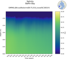 Time series of Baffin Bay Salinity vs depth